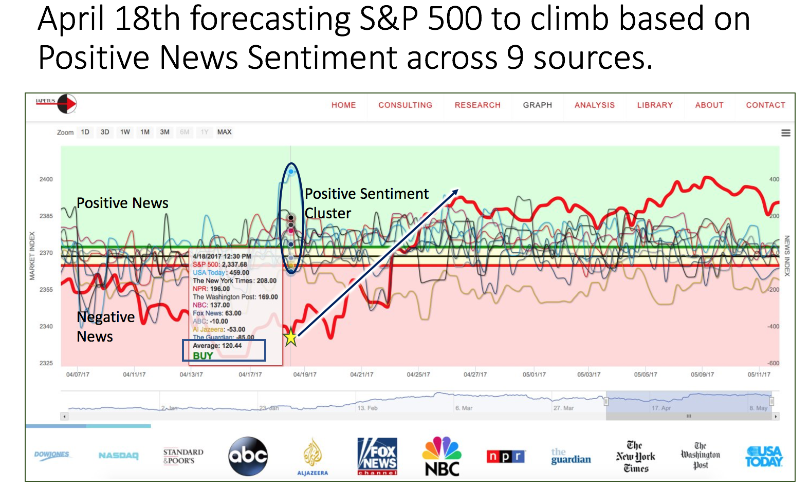 Read more about the article Sentiment Analysis Data Forecasts S&P 500 Gains