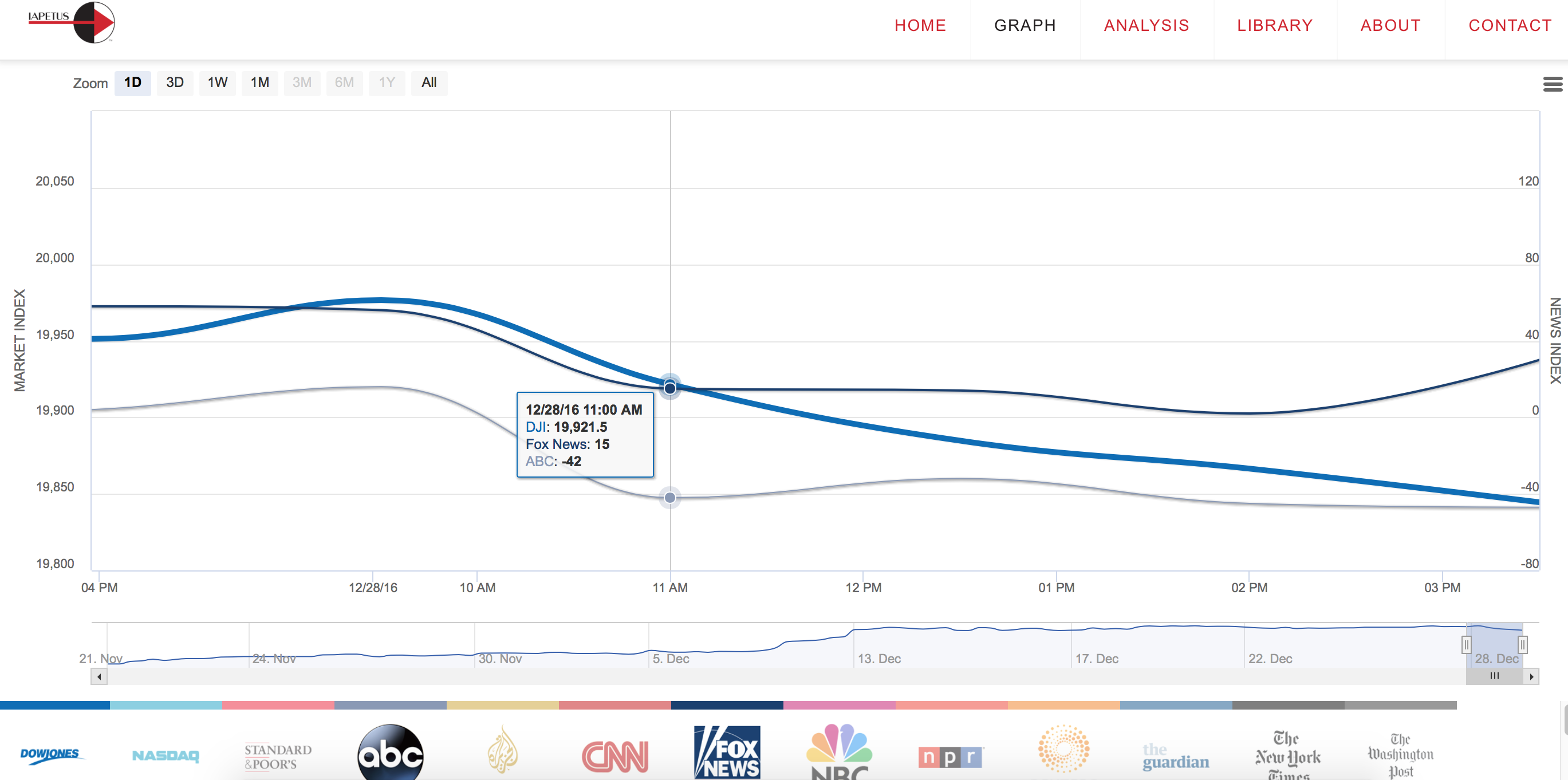 Read more about the article Fox News and ABC trigger word messaging follow market dip