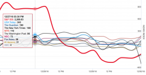 Read more about the article S&P 500 Drop predicted through News Cycle Trigger Word Analysis