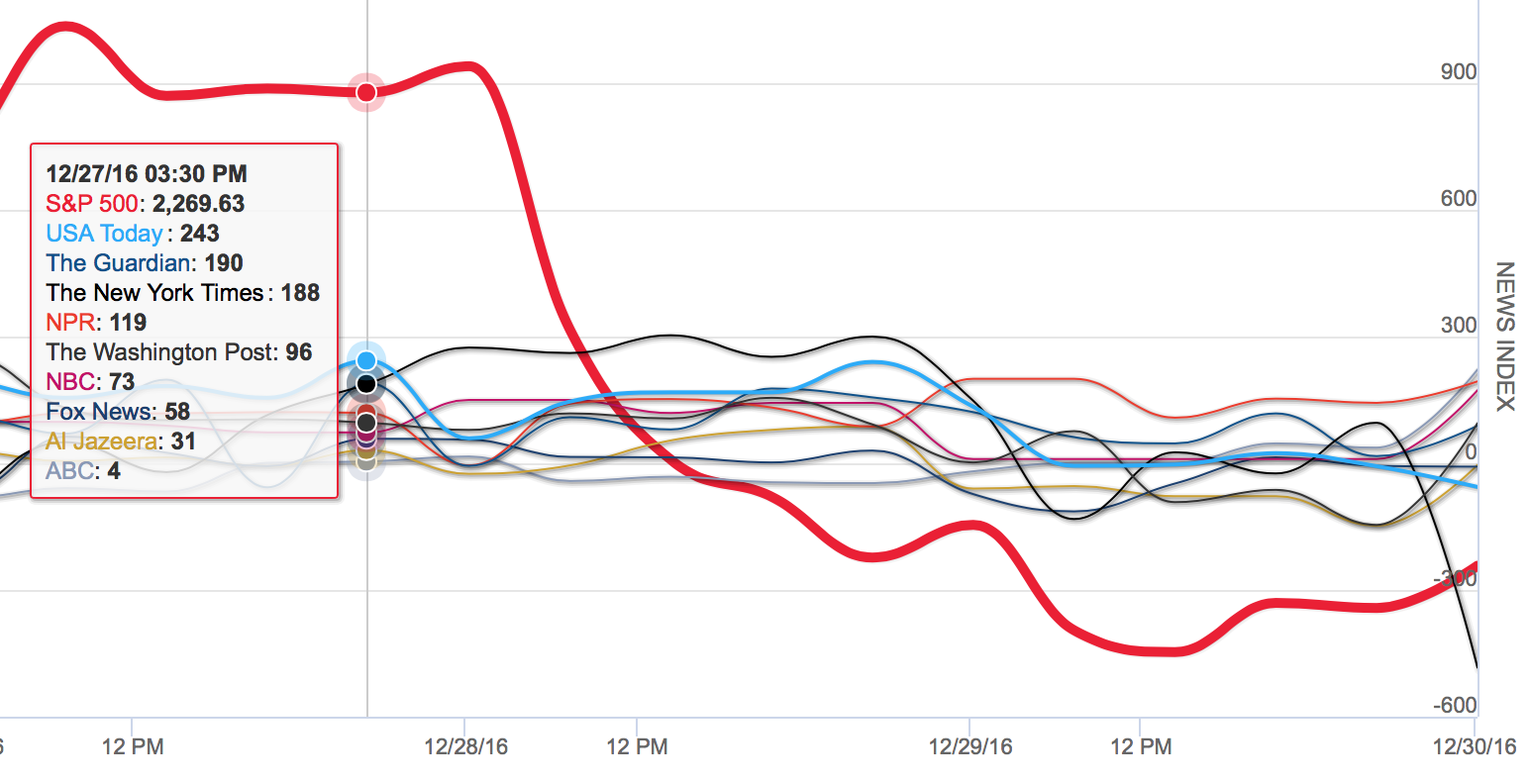 You are currently viewing S&P 500 Drop predicted through News Cycle Trigger Word Analysis