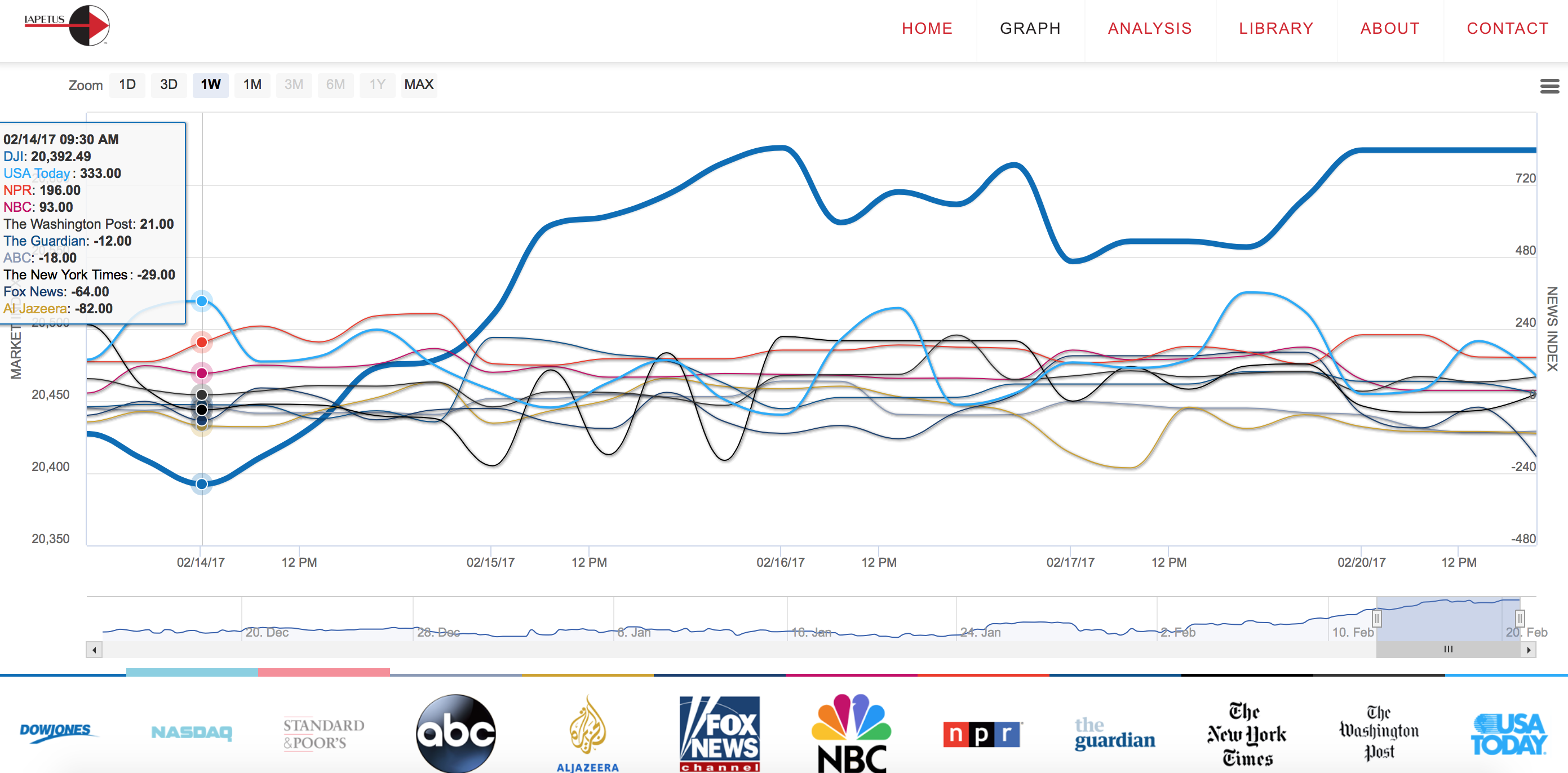 You are currently viewing Positive sentiment in media takes market to new Highs while shrugging off negative sentiment.