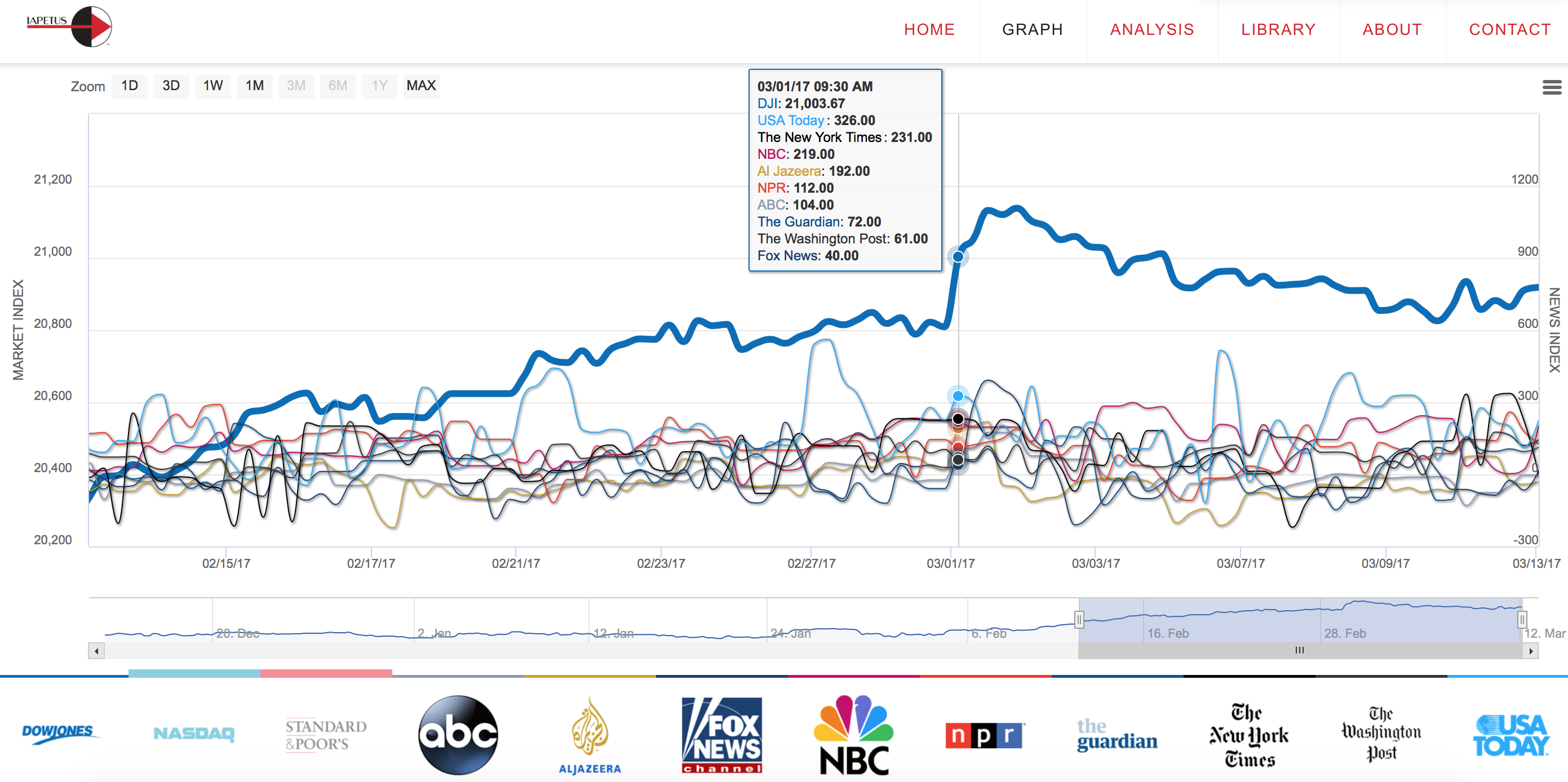 Read more about the article Looking back 1 month the Dow largest gain happened when all 9 media outlets were all showing positive sentiment.