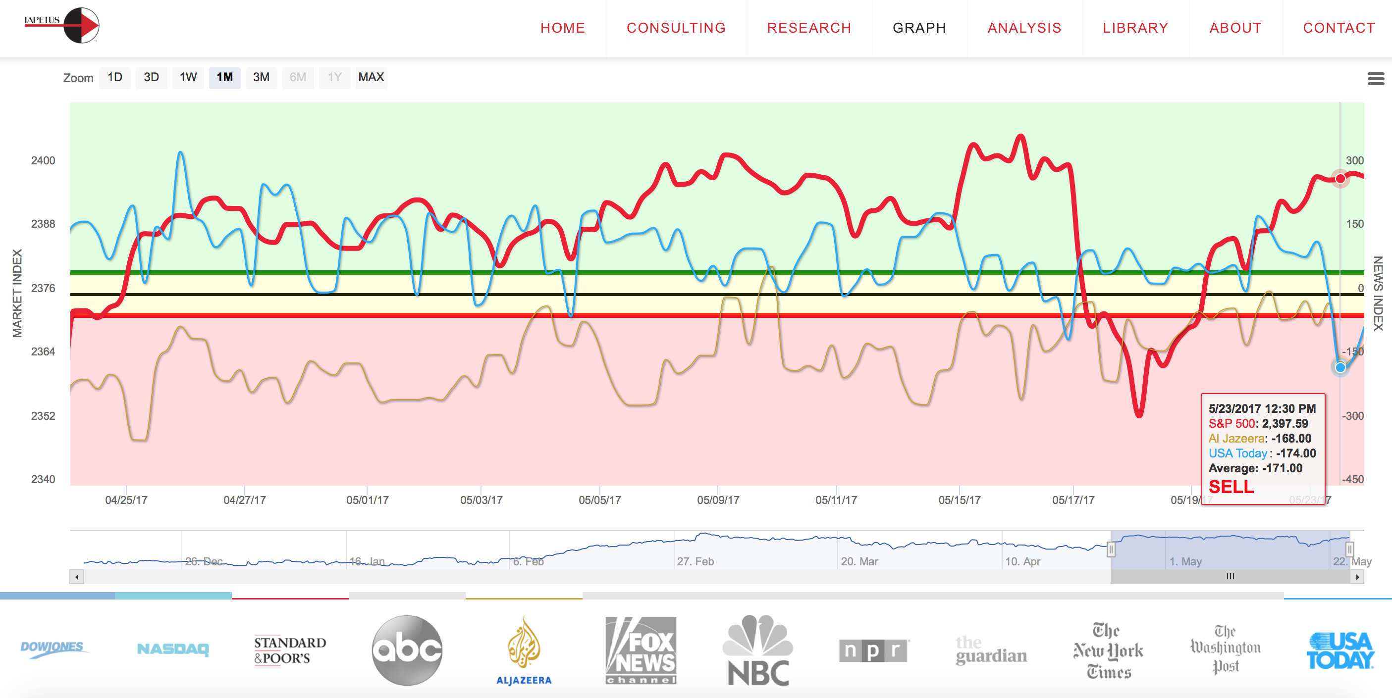 Read more about the article Free Tier Data forecasts “Sell” results in Negative Sentiment Band